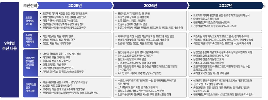 연차별추진내역